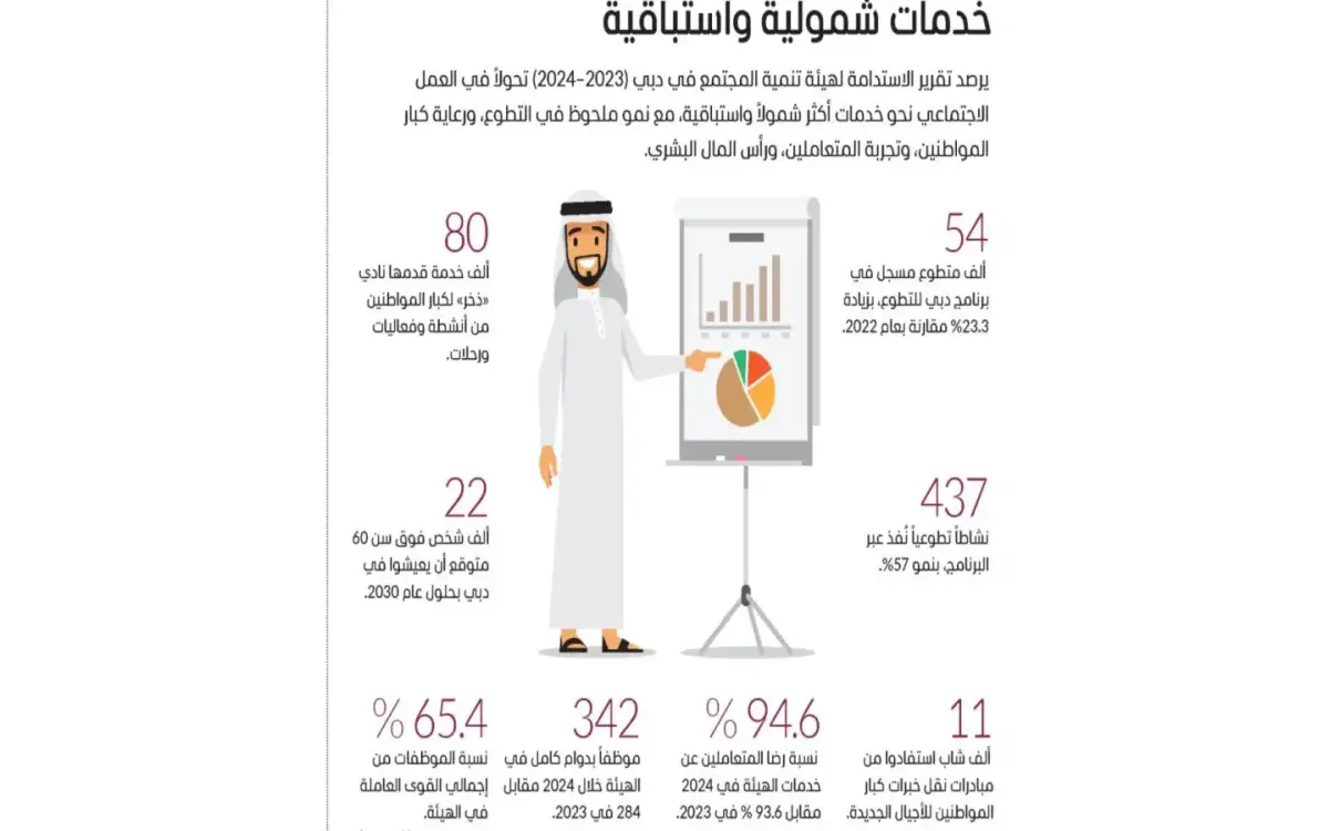 مجتمع دبي يحصد ثمار عامين من التنمية.. ما أبرز الأرقام؟