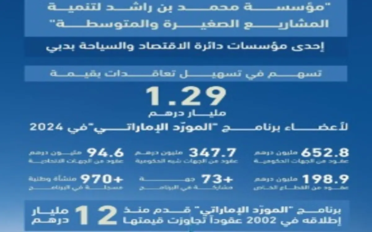 "المورّد الإماراتي" وفر عقوداً بـ1.29 مليار درهم للمشاريع الصغيرة في 2024