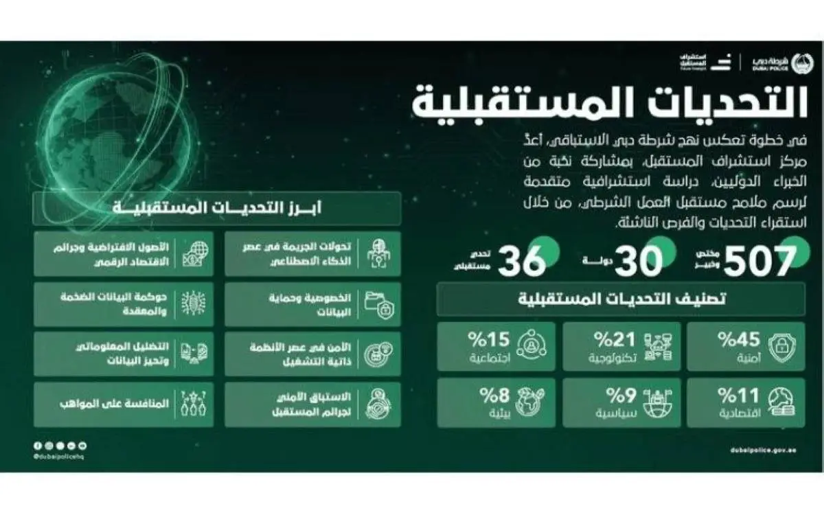 شرطة دبي تتنبأ بـ36 تحدياً بمشاركة 507 خبراء دوليين