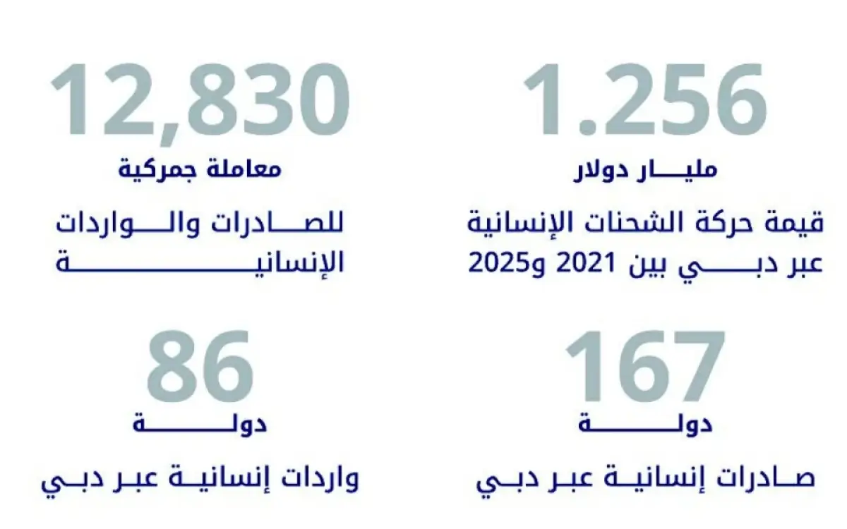 حكاية شراكة أوصلت المساعدات إلى 167 دولة من دبي