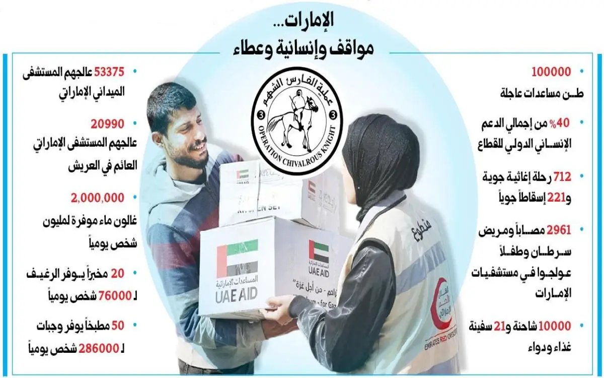 712 رحلة إغاثة على خط الإمارات - غزة